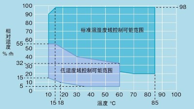 <i style='color:red'>温湿度试验箱</i>之“湿度偏差”