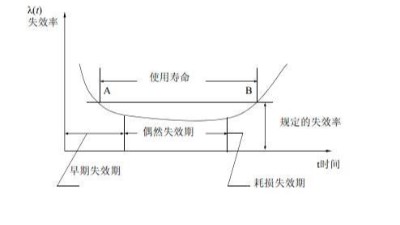 <i style='color:red'>环境应力筛选（ess）</i>理论讲解