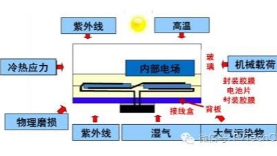 引起电子封装加速失效的因素有哪些？