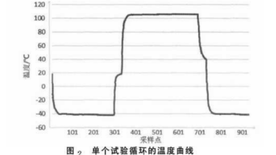 高低温冲击试验箱温度转换时间的检测方法