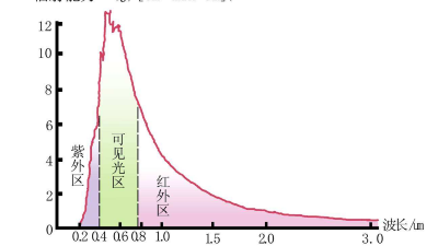 紫外线对产品的影响，紫外<i style='color:red'>老化测试</i>方法与标准